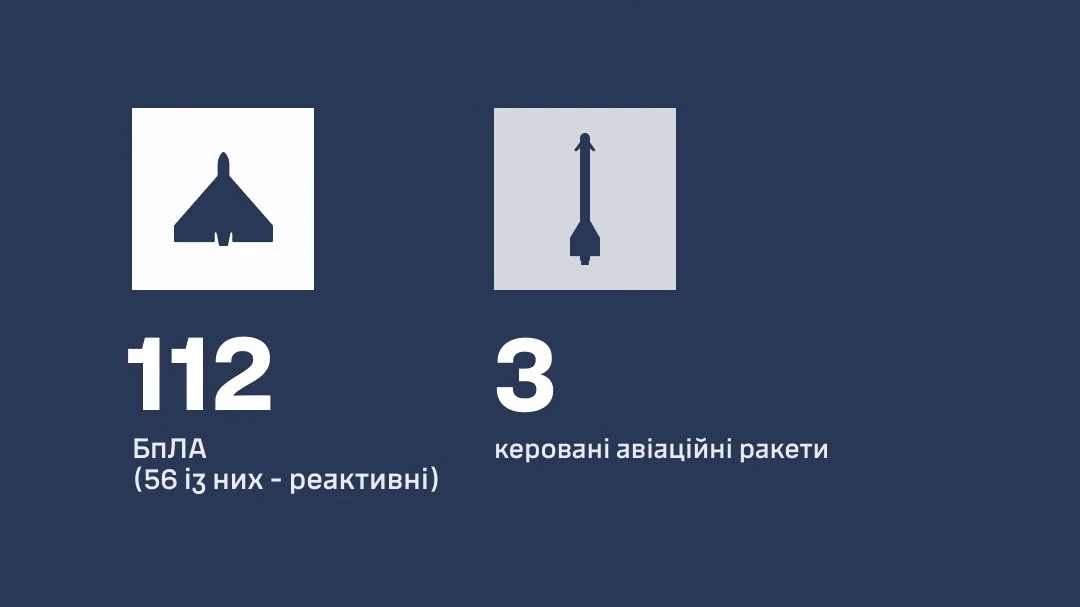 ППО знищили три ракети та 112 зі 140 російських дронів